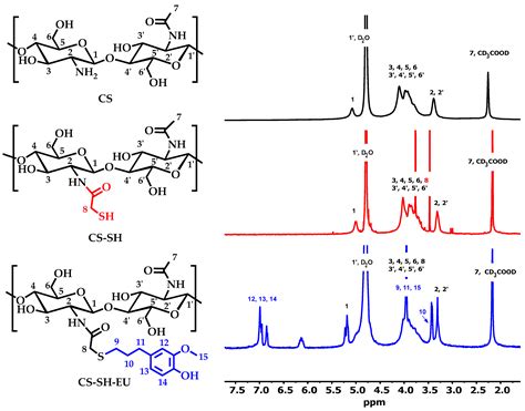 Chemical Modification of Chitosan with Bioactive Molecules: A ...