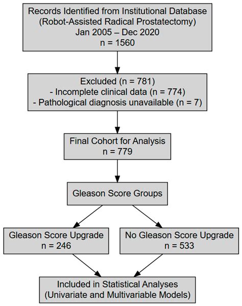 Clinical Predictors and Risk Factors of Gleason Score Upgrade: A ...