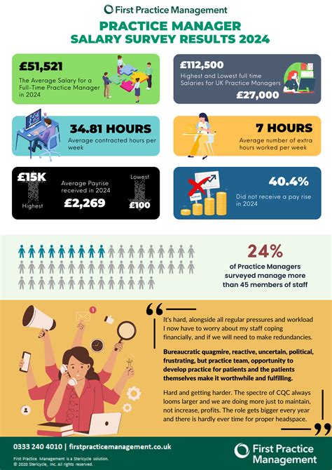 Practice Manager Salary Survey 2024: The Results