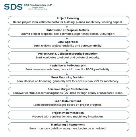 Project Finance Consultants in Ahmedabad Help Businesses Secure Funding