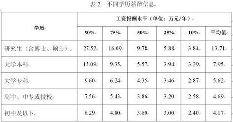 辽宁发布2021年企业薪酬信息 劳动者学历水平与工资报酬呈正相关__财经头条