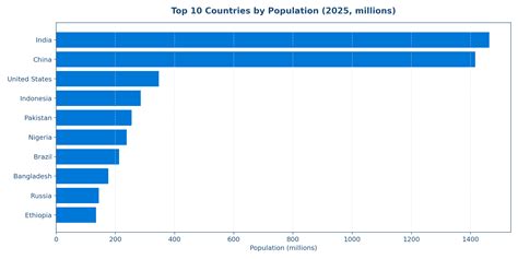 Top 10 Most Populated Countries in the World (2025 Updated Rankings with Data & Insights) - Top ...