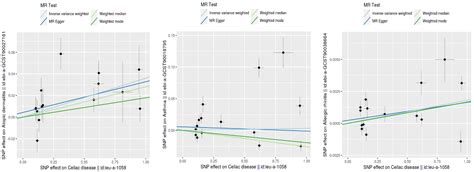 Limited Clinical Impact of Genetic Associations between Celiac Disease ...
