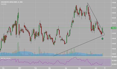 ENGINERSIN Stock Price and Chart — TradingView — India