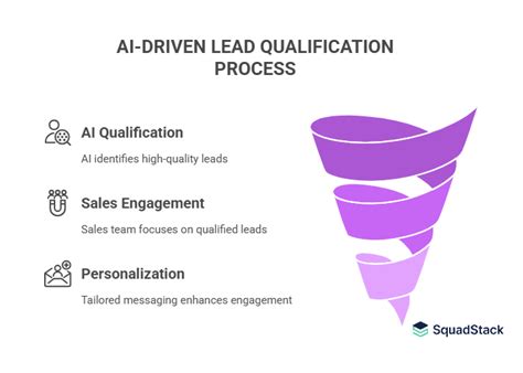 AI-Powered Inbound Lead Qualification