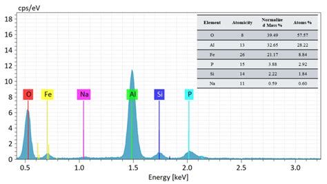 Fenton Catalytic Degradation of Rhodamine B by Zero-Valent Iron/Alumina ...