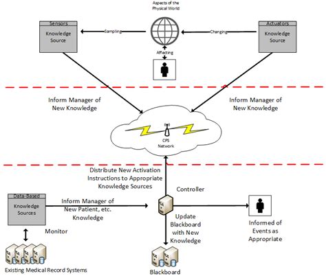 A Security Analysis of Cyber-Physical Systems Architecture for Healthcare