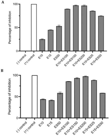 Inhibition of Biofilm Formation by the Synergistic Action of EGCG-S and ...
