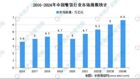 2022-2028年中国餐饮外卖行业市场竞争现状及发展规划分析报告_智研咨询