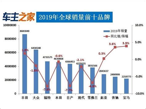 奔驰宝马成最大赢家 2019全球汽车销量排行榜_手机新浪网