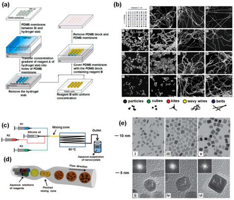 Microfluidic High-Throughput Platforms for Discovery of Novel Materials