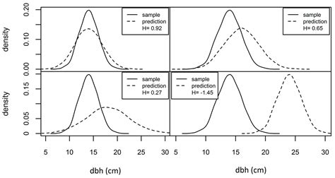 An Examination of Diameter Density Prediction with k-NN and Airborne Lidar