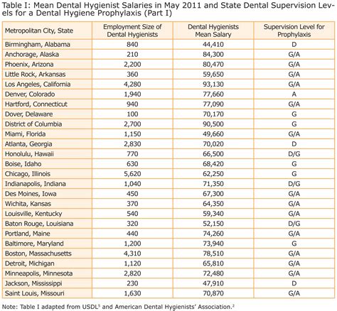 Dental Hygienist Salary Graph