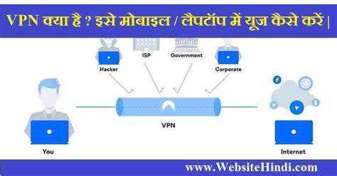 VPN Kya Hai : वी.पी.एन क्या है ? लैपटॉप और मोबाइल में यूज करने का तरीका