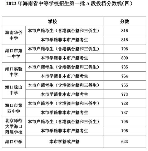 海南高中排名2023最新排名前十一览表,海南高中排行榜