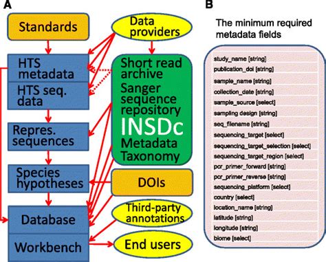 Image result for Example of General Structure Data