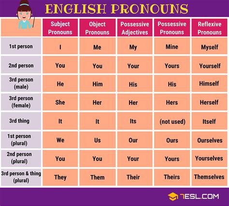 Pronoun | Types of Pronouns with Useful Examples | Pronouns List • 7ESL ...
