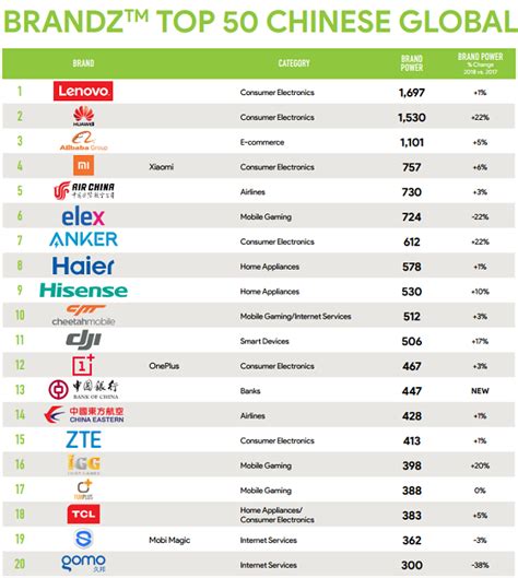 Top 50 global Chinese brands: Consumer electronics dominate rankings ...