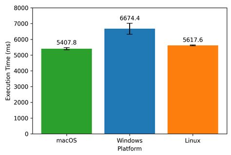 Docker Performance Evaluation across Operating Systems