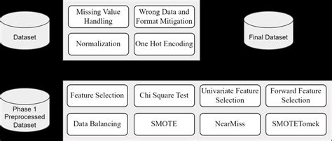 Image result for Goal of Data Preprocessing