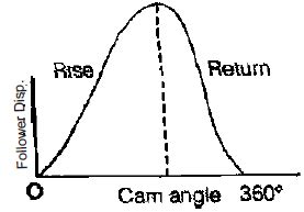 Cams - Mechanical Engineering SSC JE (Technical) PDF Download