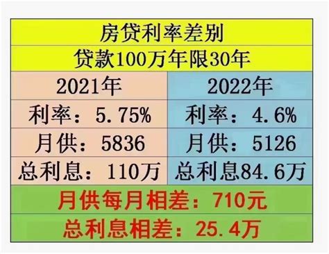 2022年贷款买房贷款利率是多少，今年买房能省钱！2022年首套房贷款利率是多少？附各地最新消息-壹榜财经