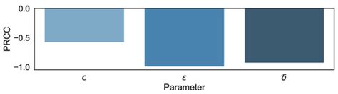 Advances in Parameter Estimation and Learning from Data for ...