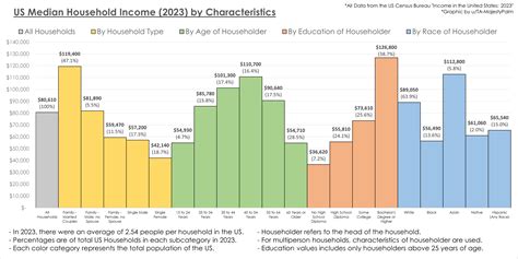 [OC] US Median Household Income by Characteristics (2023) - Images