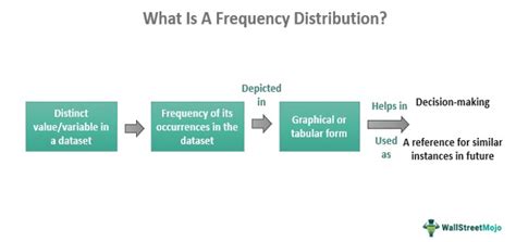 Image result for Frequency Distribution Meaning