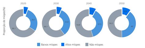 Os Fundamentos da Miopia