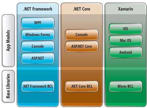 .NET Standard - 揭秘 .NET Core 和 .NET Standard | Microsoft Learn