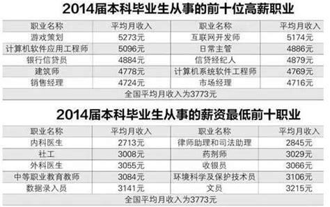 高薪工作都有哪些(2022年十大高薪行业出炉) - 拼客号