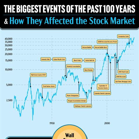 The Biggest Events of the Past 100 Years and How They Affected the Stock Market