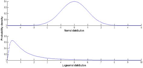 Image result for Density Function of Normal Distribution