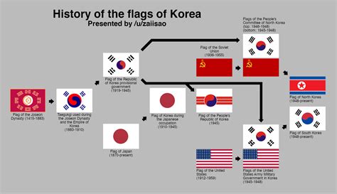 Korea Country History