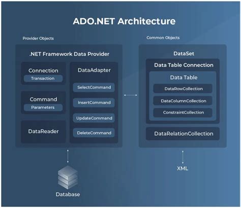 ADO.NET DataReader 的图像结果