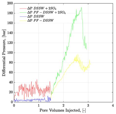 Coupling Microfluidics Data with Core Flooding Experiments to ...