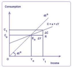 Consumption Function - Macroeconomics - Macro Economics - B Com PDF ...