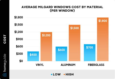 How Much Do Milgard Windows Cost? (2026)