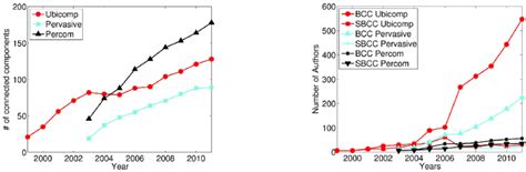 Image result for Connected Components 12