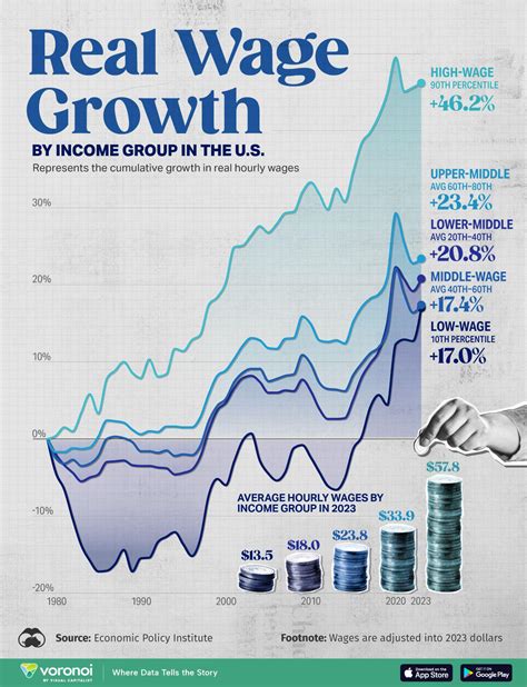 Real Wage Growth U.S.: Historical Trends and Insights - Infographic Website