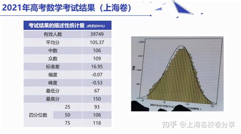 2021年上海高考数学平均分等相关数据出炉 近5年数学高考数据对比 - 知乎