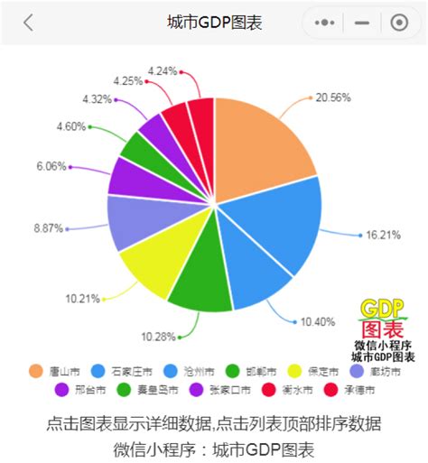 2021年河北各市GDP排行榜 唐山排名第一 石家庄排名第二 - 知乎