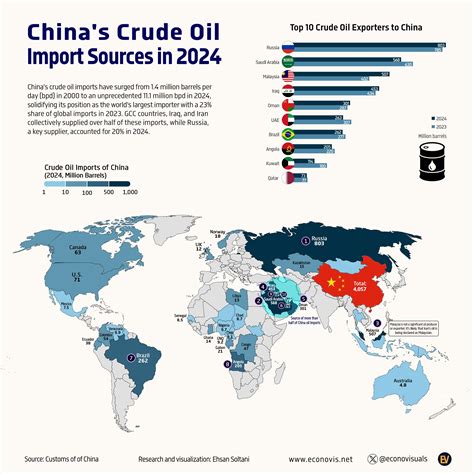China Crude Oil Import Sources 2024: Key Insights - Infographic Website