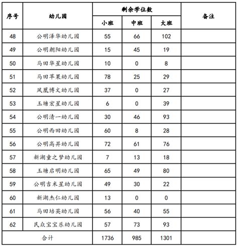 深圳光明区幼儿园2020年秋季学期空余学位情况表_深圳之窗