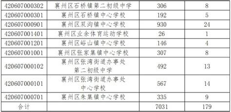 2022年襄阳市区高中阶段学校招生录取投档分数线公布_襄阳_新闻中心_长江网_cjn.cn