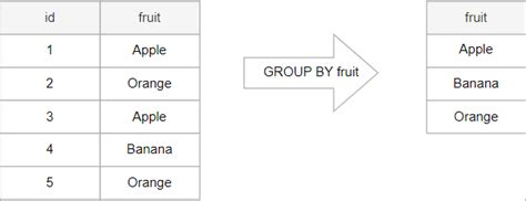Image result for Using Group by in SQL