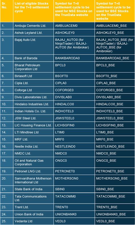 How T+0 settlement cycle will benefit investors