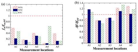 Effect of Topography Truncation on Experimental Simulation of Flow over ...