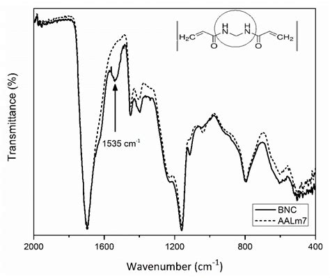 Development of Kraft Lignin Chemically Modified as a Novel Crosslinking ...